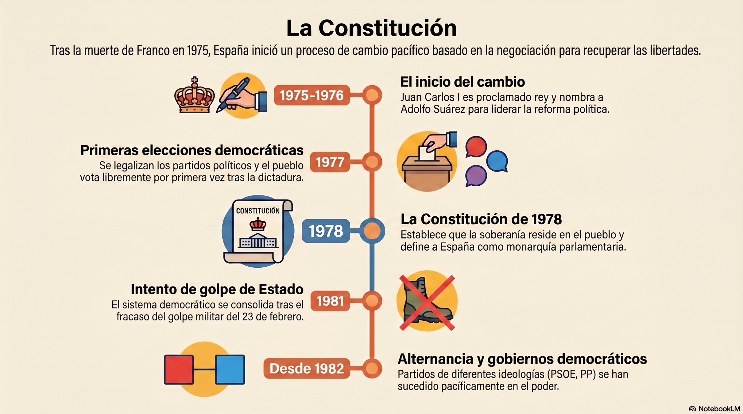 Cronología visual de la Constitución española